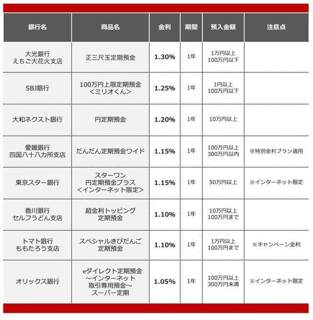 【2026年5月】100万円を1年、定期預金に預けるならどの銀行がいい？おすすめの定期預金