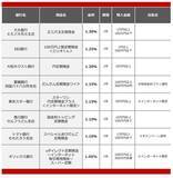 「【2026年5月】100万円を1年、定期預金に預けるならどの銀行がいい？おすすめの定期預金」の画像2