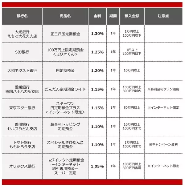 「【2026年5月】100万円を1年、定期預金に預けるならどの銀行がいい？おすすめの定期預金」の画像