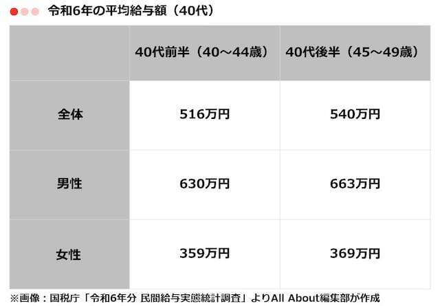 40代の「平均年収」はいくら？ 男女・業種別に分かりやすく紹介