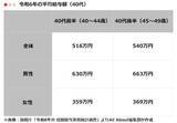 「40代の「平均年収」はいくら？ 男女・業種別に分かりやすく紹介」の画像2