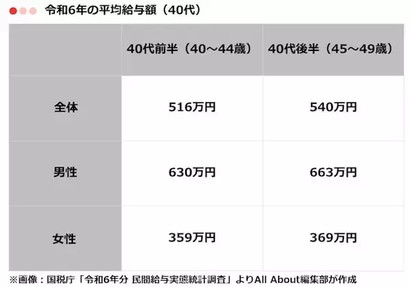 「40代の「平均年収」はいくら？ 男女・業種別に分かりやすく紹介」の画像