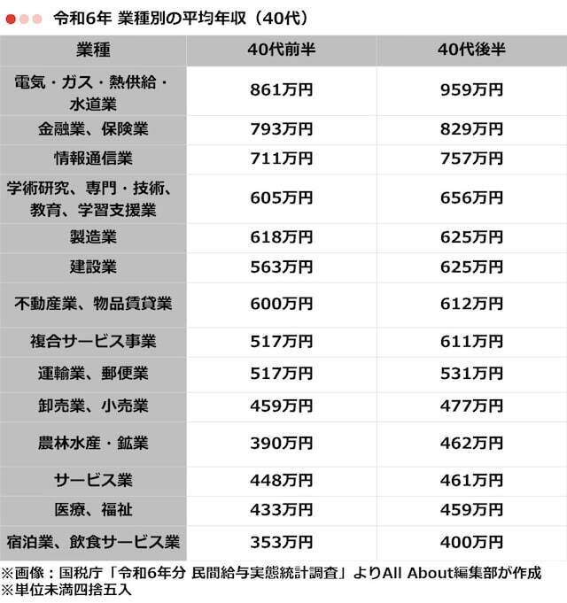 40代の「平均年収」はいくら？ 男女・業種別に分かりやすく紹介