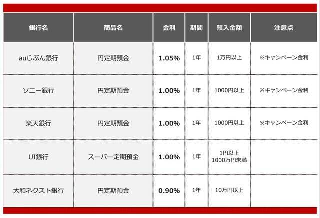 【2026年1月】500万円を1年、定期預金に預けるならどの銀行がいい？おすすめの定期預金