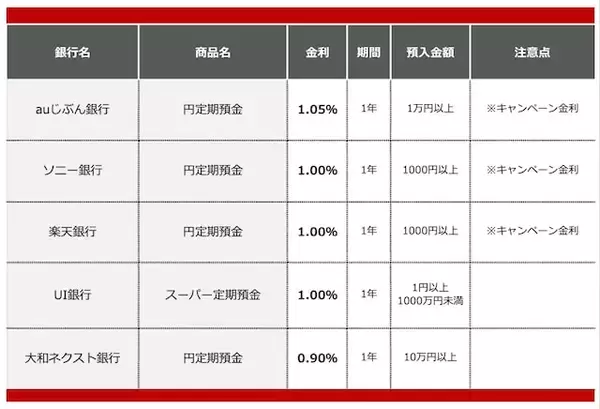 「【2026年1月】500万円を1年、定期預金に預けるならどの銀行がいい？おすすめの定期預金」の画像