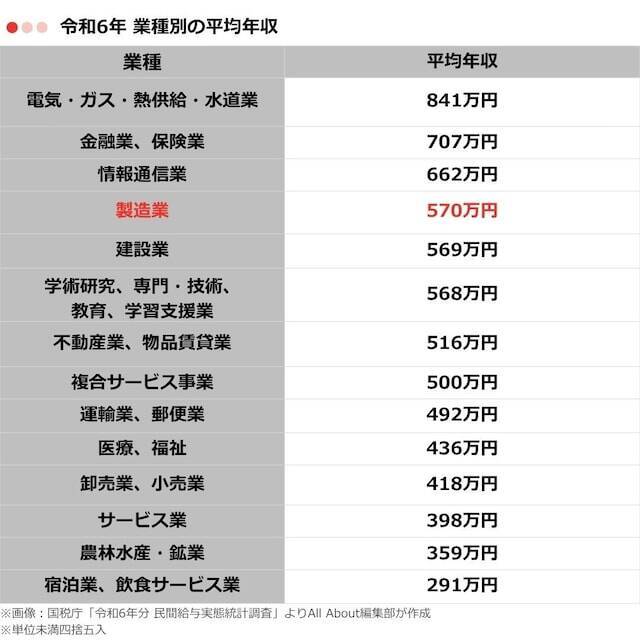 製造業の「平均年収」はいくら？ 年代別の推移を紹介