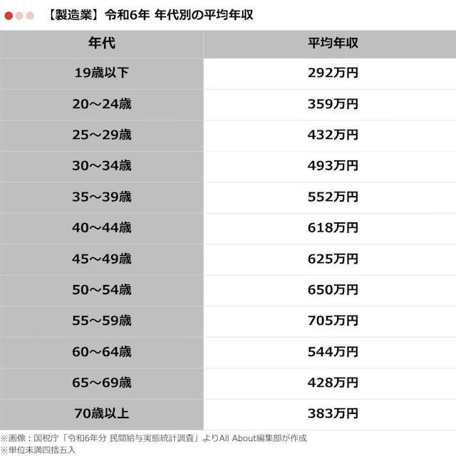 製造業の「平均年収」はいくら？ 年代別の推移を紹介