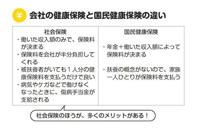 定年後の健康保険「国保」だと大損？ 社保で保険料が「3分の1」になるケースも……