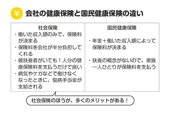 「定年後の健康保険「国保」だと大損？ 社保で保険料が「3分の1」になるケースも……」の画像