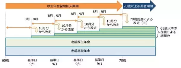 「69歳からパートです。会社から健康保険料と厚生年金保険料と雇用保険料が引かれますが、将来もらえる年金は増えますか？」の画像
