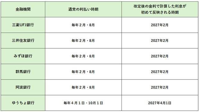 【2026年11月から】メガバンク・ゆうちょ・地方銀行で預金金利アップ！増えた利息はいつ受け取れる？