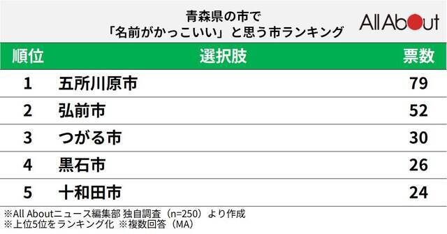 青森県の市で「名前がかっこいい」と思う市5選！ 「弘前市」を抑えて最多票だったのは？【2026年調査】
