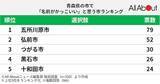 「青森県の市で「名前がかっこいい」と思う市5選！ 「弘前市」を抑えて最多票だったのは？【2026年調査】」の画像2