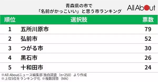「青森県の市で「名前がかっこいい」と思う市5選！ 「弘前市」を抑えて最多票だったのは？【2026年調査】」の画像