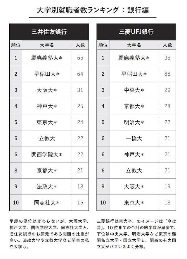 なぜ銀行で「慶應」が早稲田を“圧倒”できるのか？ 3大財閥系「大学別就職ランキング」