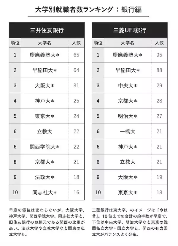 「なぜ銀行で「慶應」が早稲田を“圧倒”できるのか？ 3大財閥系「大学別就職ランキング」」の画像