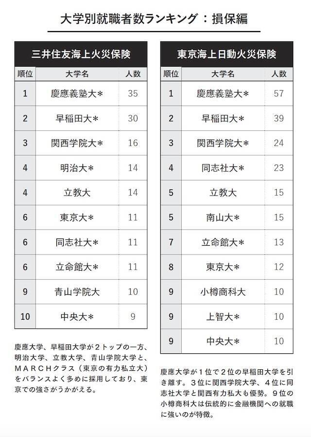 なぜ銀行で「慶應」が早稲田を“圧倒”できるのか？ 3大財閥系「大学別就職ランキング」