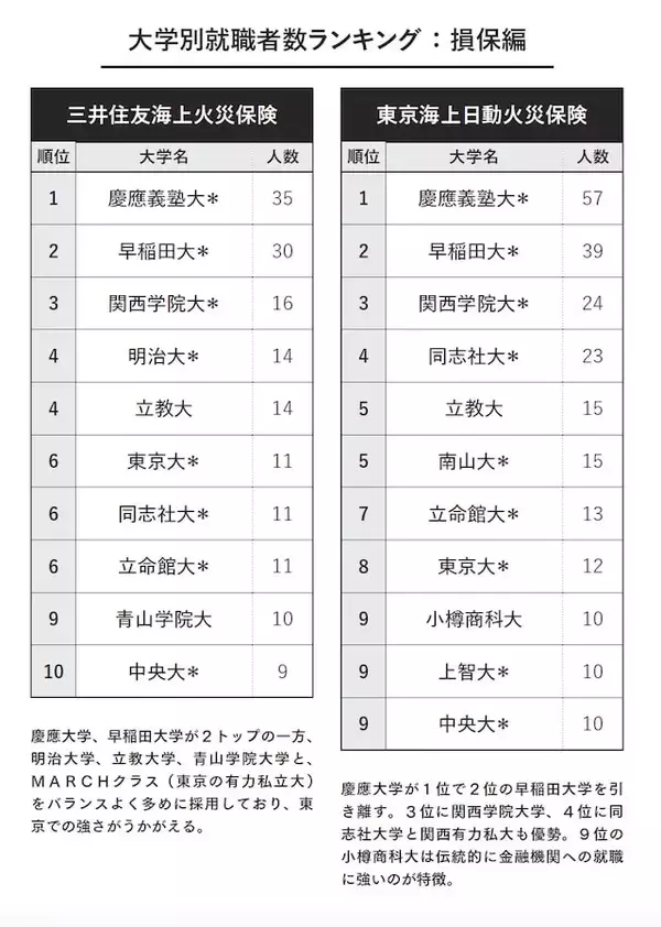 「なぜ銀行で「慶應」が早稲田を“圧倒”できるのか？ 3大財閥系「大学別就職ランキング」」の画像