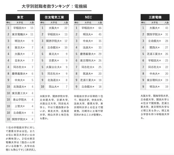 「なぜ銀行で「慶應」が早稲田を“圧倒”できるのか？ 3大財閥系「大学別就職ランキング」」の画像
