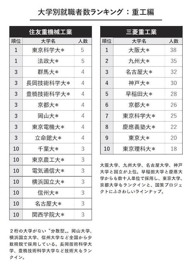 なぜ銀行で「慶應」が早稲田を“圧倒”できるのか？ 3大財閥系「大学別就職ランキング」