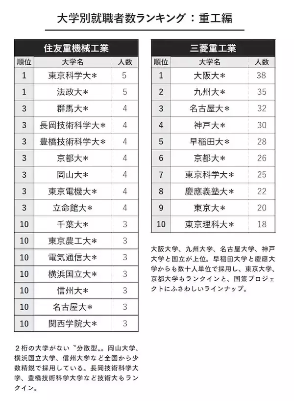 「なぜ銀行で「慶應」が早稲田を“圧倒”できるのか？ 3大財閥系「大学別就職ランキング」」の画像