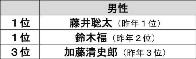 現役社会人が選ぶ「理想の男性新入社員」ランキング！ 同率1位は「鈴木福」、もう1人は？