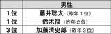 「現役社会人が選ぶ「理想の男性新入社員」ランキング！ 同率1位は「鈴木福」、もう1人は？」の画像2