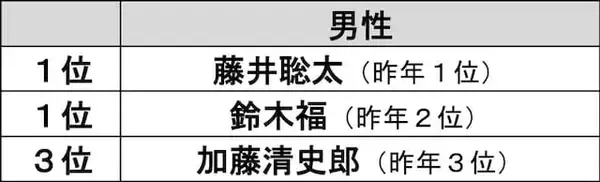 「現役社会人が選ぶ「理想の男性新入社員」ランキング！ 同率1位は「鈴木福」、もう1人は？」の画像