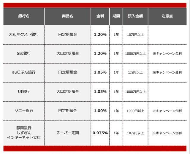 【2026年2月】1000万円を1年、定期預金に預けるならどの銀行がいい？おすすめの定期預金
