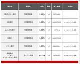 「【2026年2月】1000万円を1年、定期預金に預けるならどの銀行がいい？おすすめの定期預金」の画像2