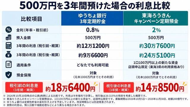ゆうちょの3年定期に500万円で利息約12万円！東海ろうきんの金利・年2％なら約30万円