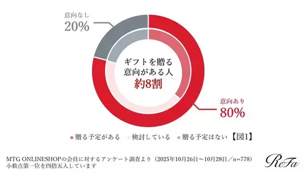 「ホリデーギフトの予算はいくら？自分へのギフトに、1万～5万円を検討する人が6割」の画像