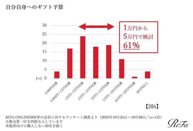 ホリデーギフトの予算はいくら？自分へのギフトに、1万～5万円を検討する人が6割