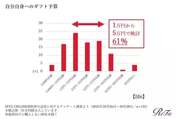 「ホリデーギフトの予算はいくら？自分へのギフトに、1万～5万円を検討する人が6割」の画像