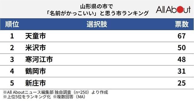 山形県の市で「名前がかっこいい」と思う市5選！ 「米沢市」を抑えて最多票だったのは？【2026年調査】