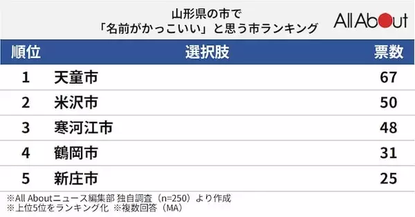 「山形県の市で「名前がかっこいい」と思う市5選！ 「米沢市」を抑えて最多票だったのは？【2026年調査】」の画像