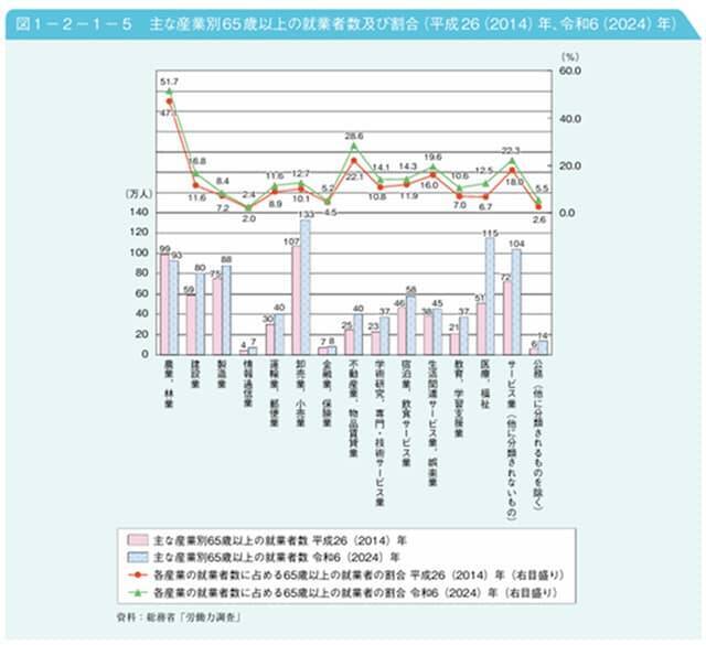 65～69歳の就業率と収入の目安は？月27万円台、年330万円相当？【最新】