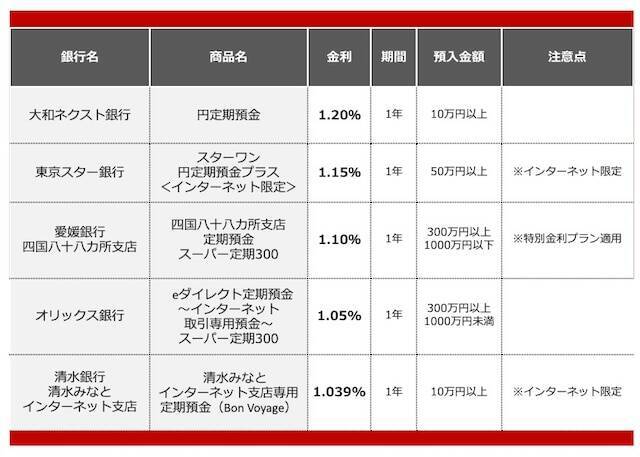 【2026年5月】500万円を1年、定期預金に預けるならどの銀行がいい？おすすめの定期預金
