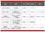 「【2026年5月】500万円を1年、定期預金に預けるならどの銀行がいい？おすすめの定期預金」の画像2