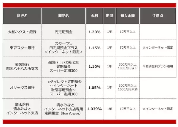「【2026年5月】500万円を1年、定期預金に預けるならどの銀行がいい？おすすめの定期預金」の画像
