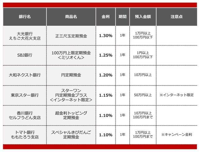 【2026年5月】50万円を1年、定期預金に預けるならどの銀行がいい？おすすめの定期預金