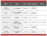 「【2026年5月】50万円を1年、定期預金に預けるならどの銀行がいい？おすすめの定期預金」の画像2