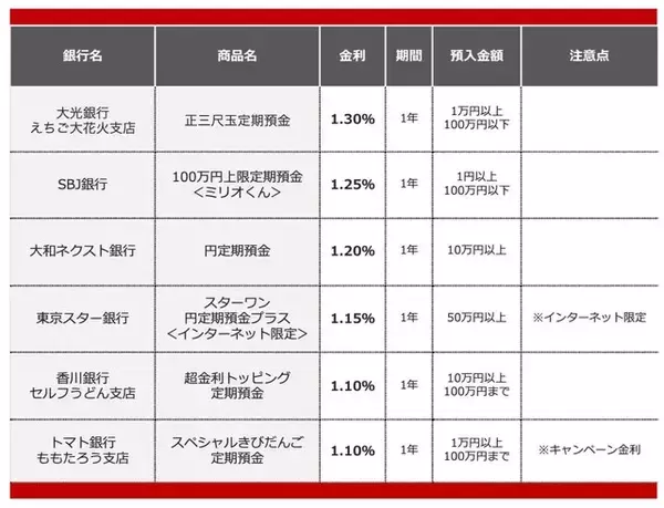 「【2026年5月】50万円を1年、定期預金に預けるならどの銀行がいい？おすすめの定期預金」の画像