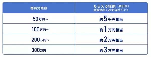 「みずほ銀行、新規預入で最大3万円相当のポイント付与。6カ月定期預金キャンペーンを開始」の画像