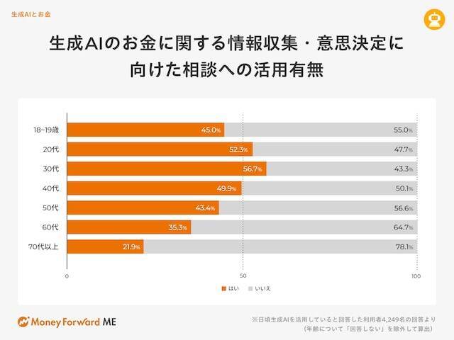 生成AIに投資の相談？銘柄選びや市場分析に使う人も【お金の意識調査2025】