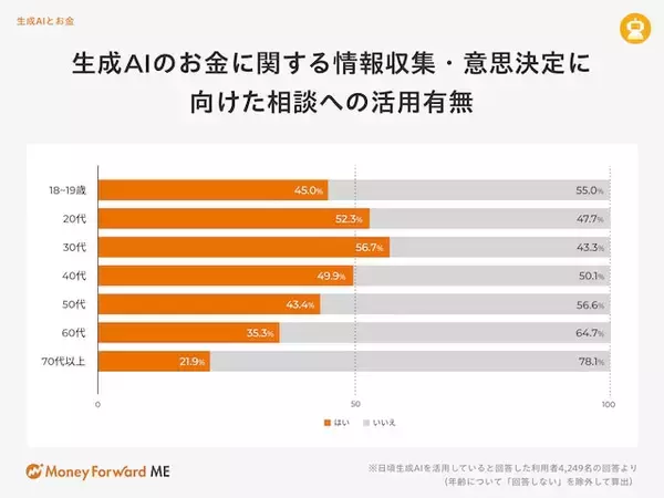 「生成AIに投資の相談？銘柄選びや市場分析に使う人も【お金の意識調査2025】」の画像