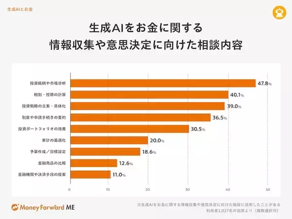 「生成AIに投資の相談？銘柄選びや市場分析に使う人も【お金の意識調査2025】」の画像
