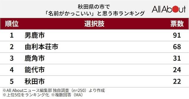 秋田県の市で「名前がかっこいい」と思う市5選！ 「由利本荘市」を抑えて最多票だったのは？【2026年調査】