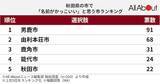 「秋田県の市で「名前がかっこいい」と思う市5選！ 「由利本荘市」を抑えて最多票だったのは？【2026年調査】」の画像2