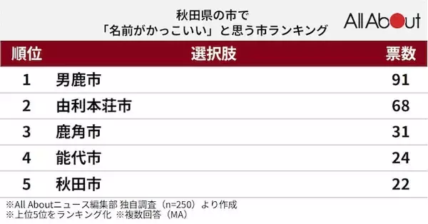 「秋田県の市で「名前がかっこいい」と思う市5選！ 「由利本荘市」を抑えて最多票だったのは？【2026年調査】」の画像